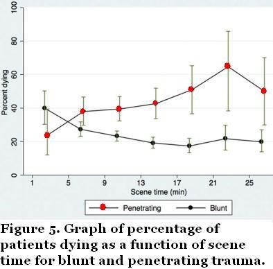 Graph depicting patients dying as a function of scene time for blunt and penetrating trauma